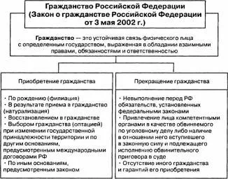 Приобретение Гражданства Российской Федерации Реферат